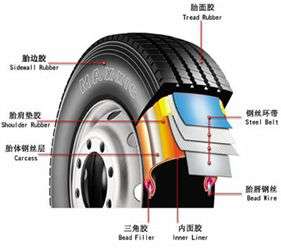 汽车轮胎的li学性能测试